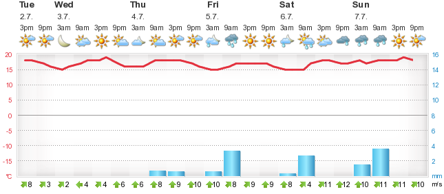 Detailed 5 day forecast