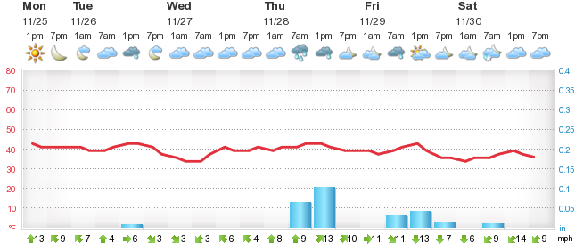 Detailed 5 day forecast