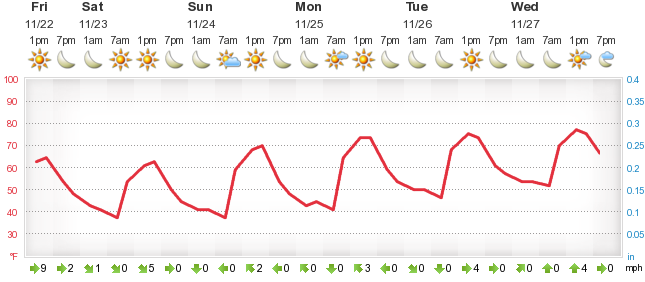 Detailed 5 day forecast